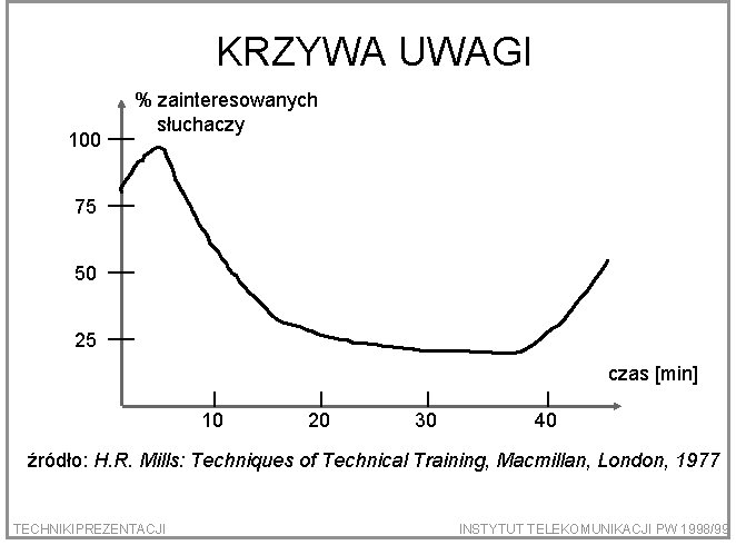 KRZYWA UWAGI 100 % zainteresowanych słuchaczy 75 50 25 czas [min] 10 20 30