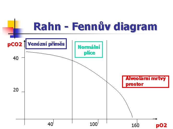 Rahn - Fennův diagram p. CO 2 Venózní příměs 40 Normální plíce Alveolární mrtvý