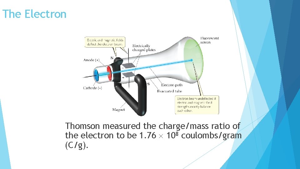 The Electron Thomson measured the charge/mass ratio of the electron to be 1. 76