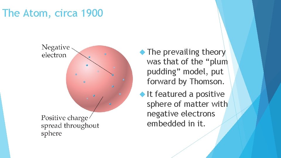 The Atom, circa 1900 The prevailing theory was that of the “plum pudding” model,