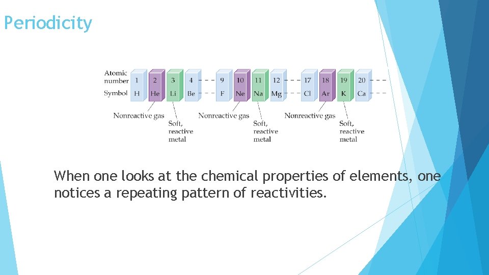 Periodicity When one looks at the chemical properties of elements, one notices a repeating