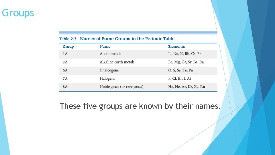 Groups These five groups are known by their names. 