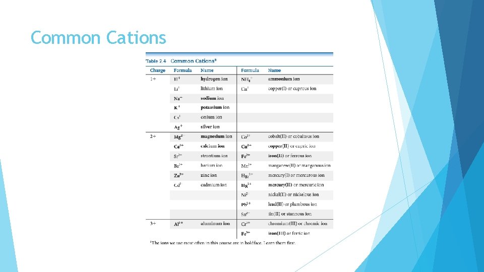 Common Cations 