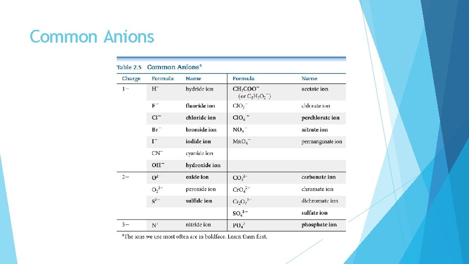 Common Anions 