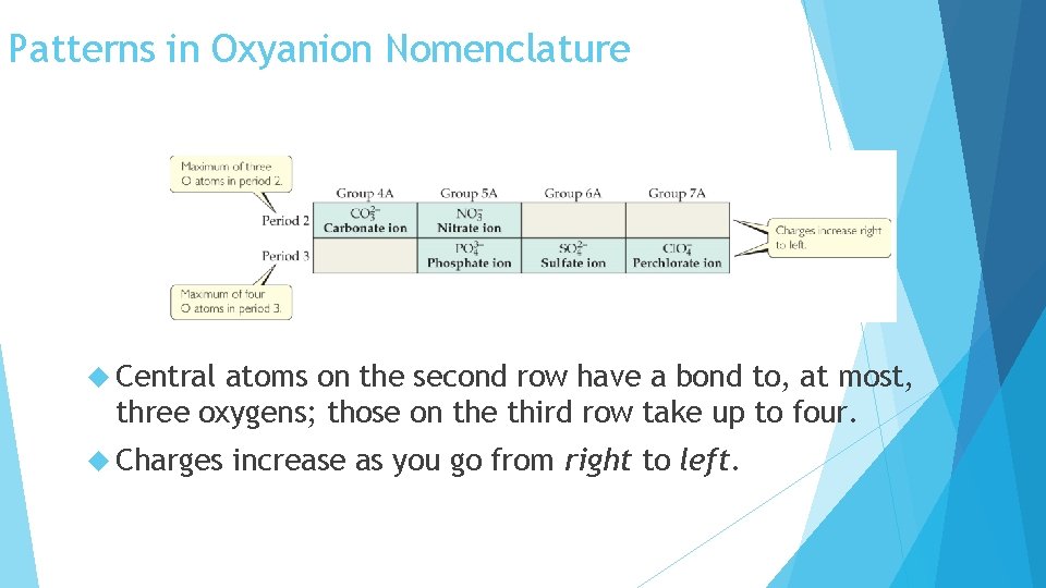 Patterns in Oxyanion Nomenclature Central atoms on the second row have a bond to,