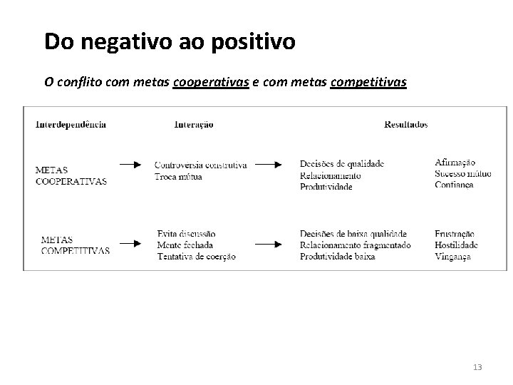 Do negativo ao positivo O conflito com metas cooperativas e com metas competitivas 13