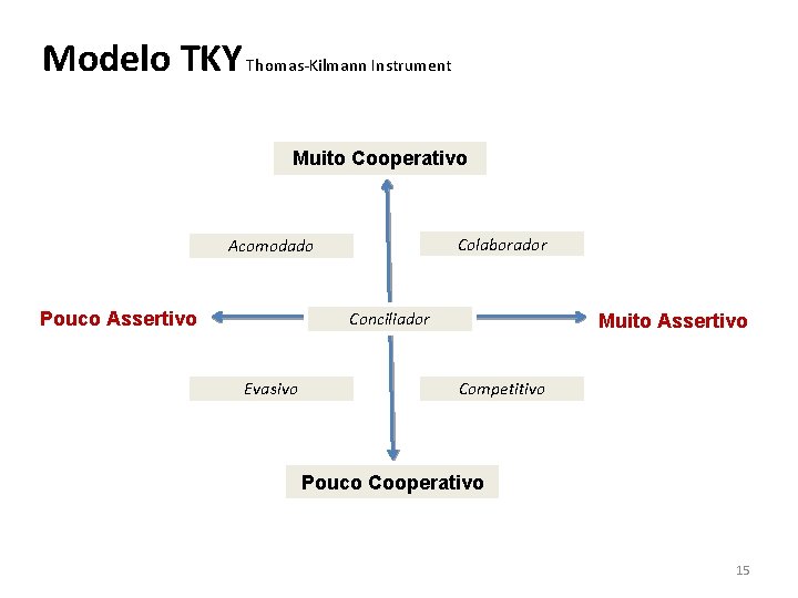 Modelo TKY Thomas-Kilmann Instrument Muito Cooperativo Colaborador Acomodado Pouco Assertivo Conciliador Evasivo Muito Assertivo