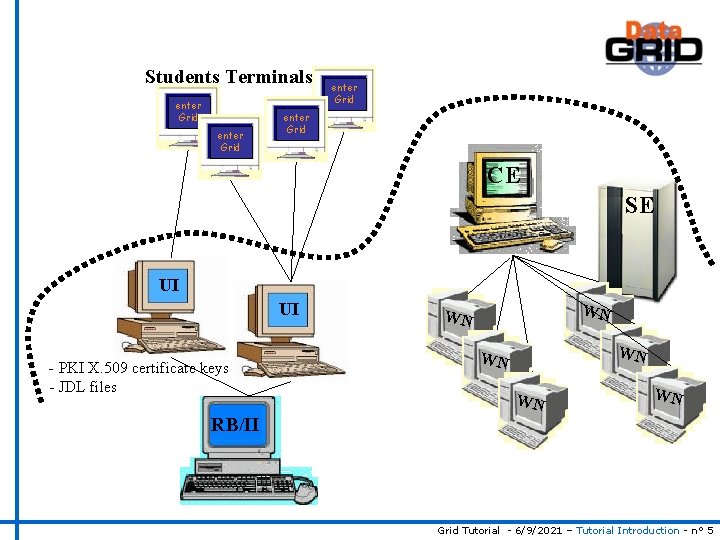 Students Terminals enter Grid CE SE UI UI - PKI X. 509 certificate keys