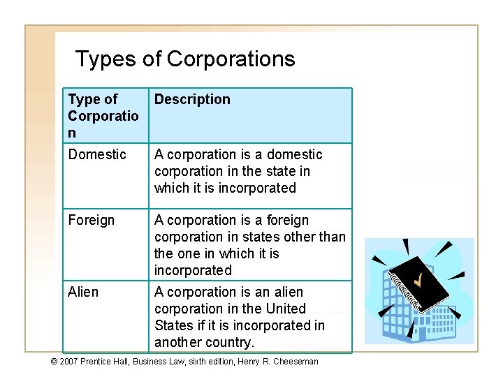 Types of Corporations Type of Corporatio n Description Domestic A corporation is a domestic