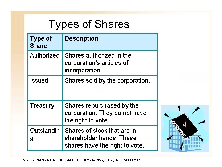 Types of Shares Type of Share Description Authorized Shares authorized in the corporation’s articles
