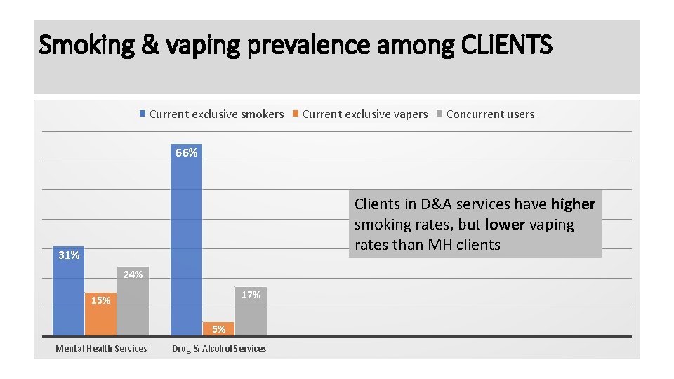 Smoking & vaping prevalence among CLIENTS Current exclusive smokers Current exclusive vapers Concurrent users