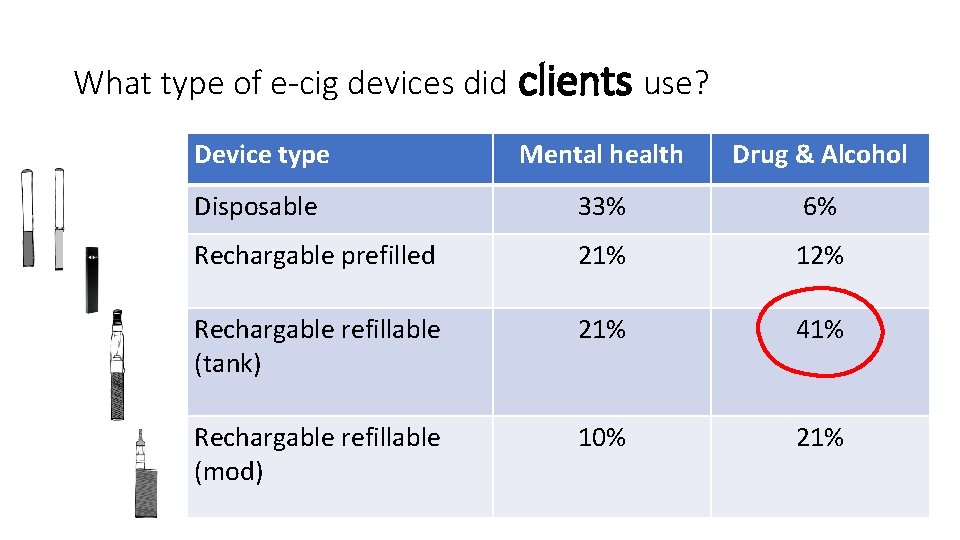 What type of e-cig devices did clients use? Device type Mental health Drug &