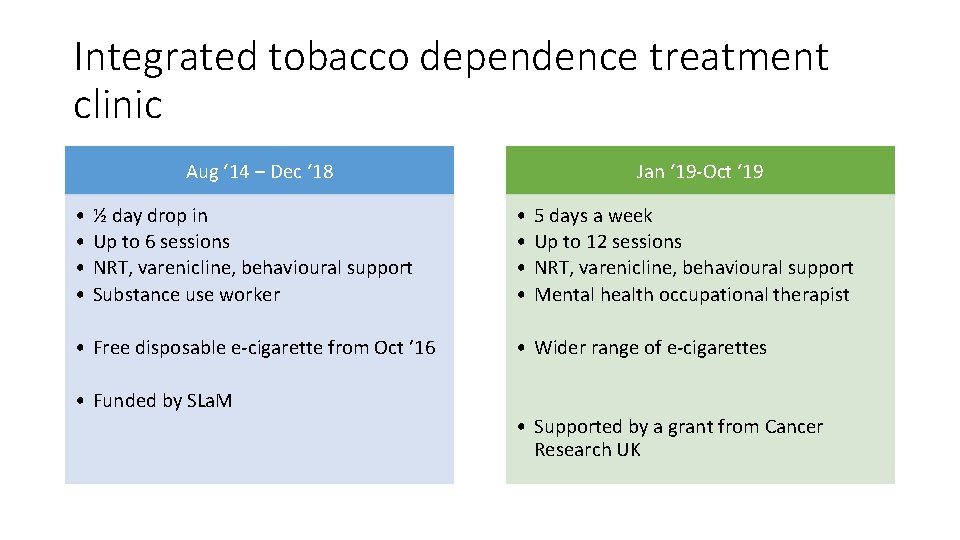 Integrated tobacco dependence treatment clinic Aug ‘ 14 – Dec ‘ 18 • •