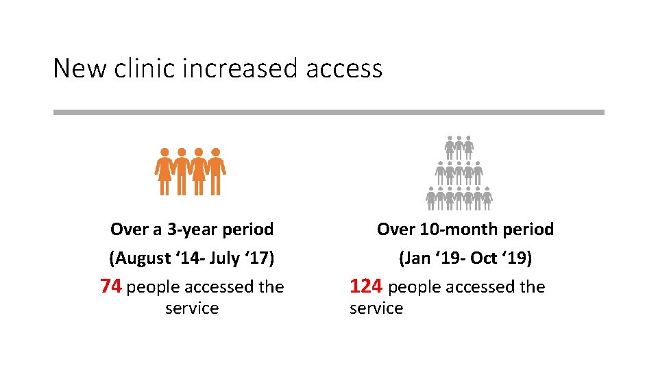 New clinic increased access Over a 3 -year period (August ‘ 14 - July