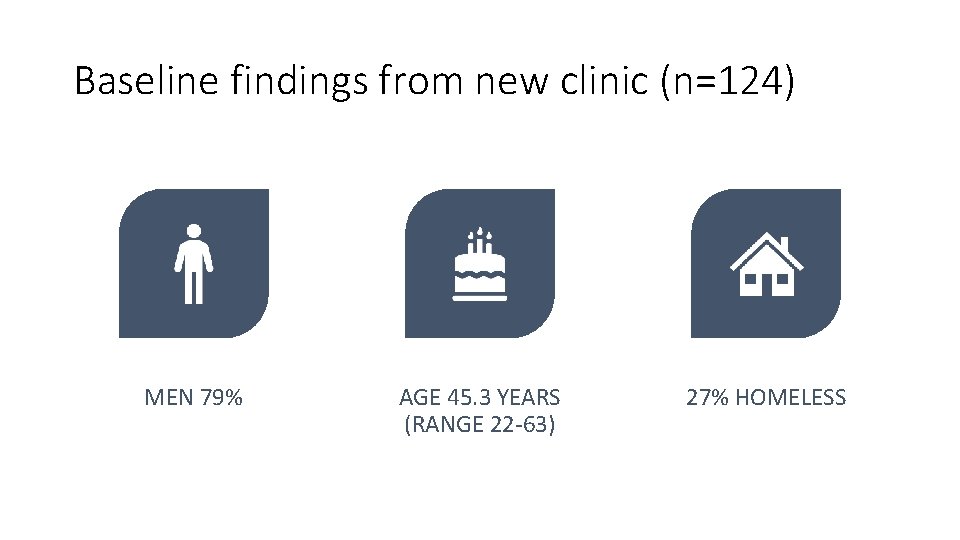 Baseline findings from new clinic (n=124) MEN 79% AGE 45. 3 YEARS (RANGE 22