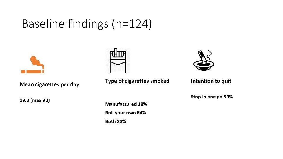 Baseline findings (n=124) Mean cigarettes per day 19. 3 (max 90) Type of cigarettes