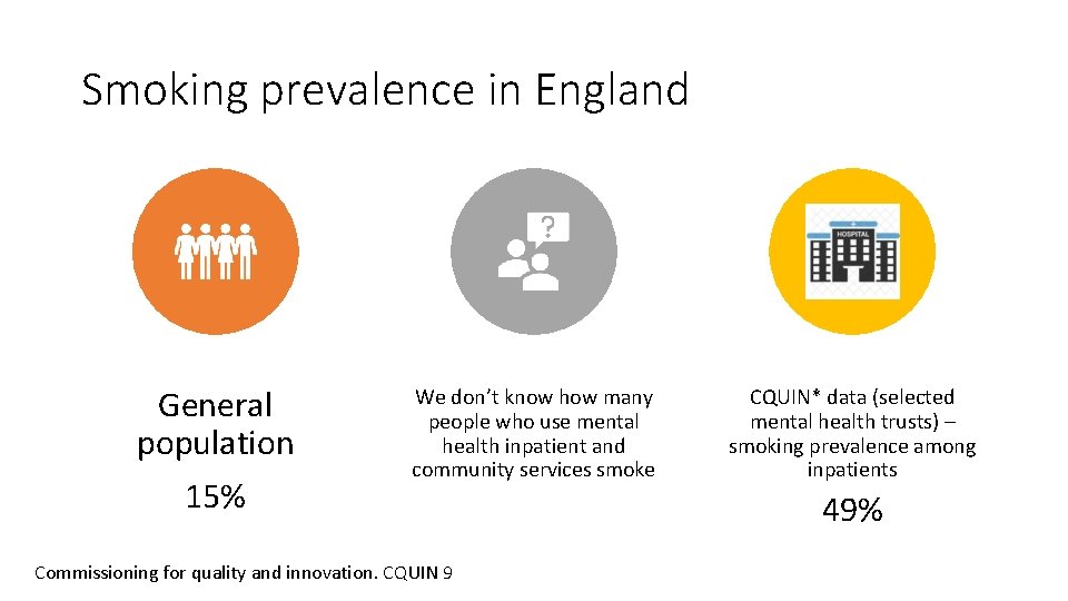 Smoking prevalence in England General population 15% We don’t know how many people who