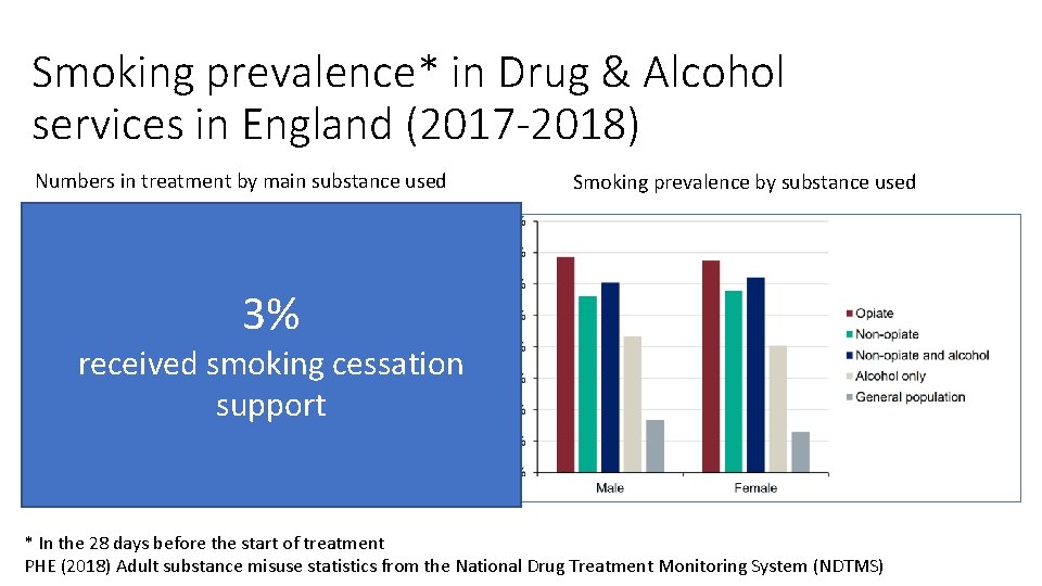 Smoking prevalence* in Drug & Alcohol services in England (2017 -2018) Numbers in treatment