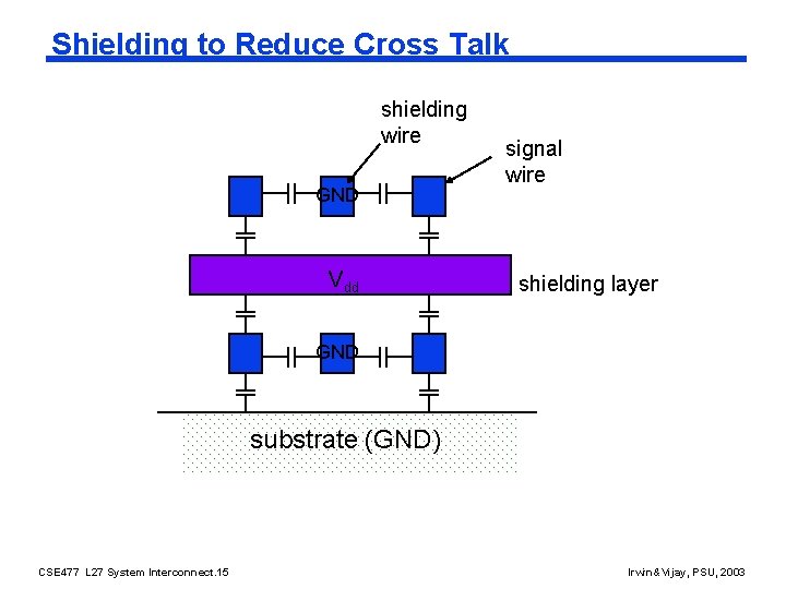 Shielding to Reduce Cross Talk shielding wire GND Vdd signal wire shielding layer GND