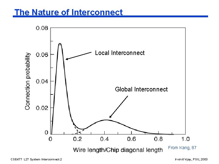 The Nature of Interconnect Local Interconnect Global Interconnect From Kang, 87 CSE 477 L