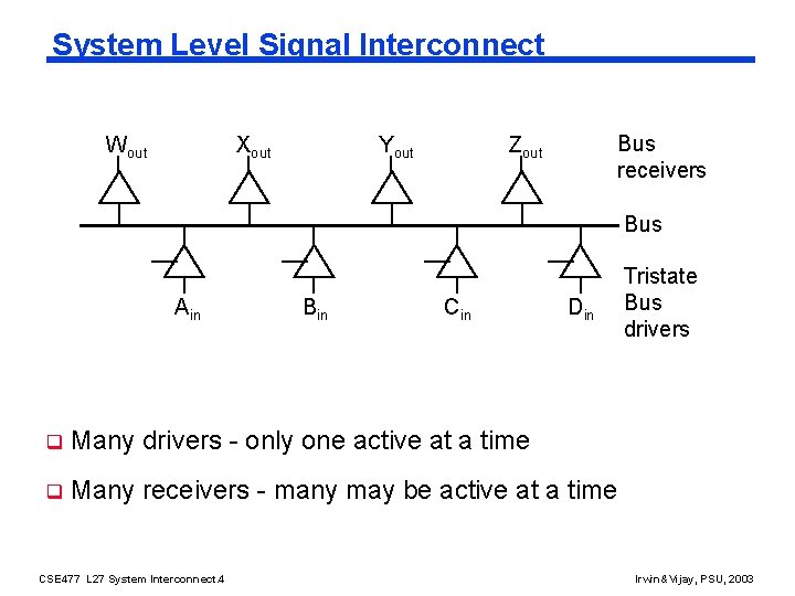 System Level Signal Interconnect Wout Xout Yout Bus receivers Zout Bus Ain Bin Cin
