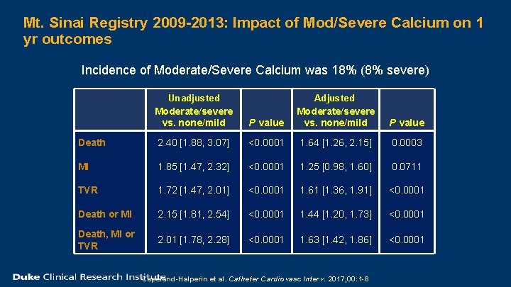 Mt. Sinai Registry 2009 -2013: Impact of Mod/Severe Calcium on 1 yr outcomes Incidence