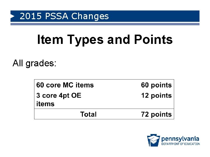 2015 PSSA Changes Item Types and Points All grades: 