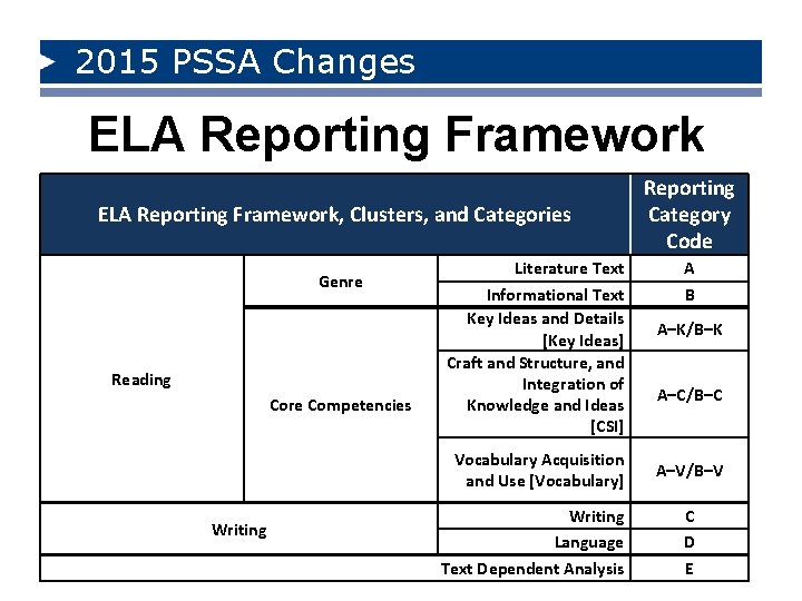 2015 PSSA Changes ELA Reporting Framework, Clusters, and Categories Genre Reading Core Competencies Literature