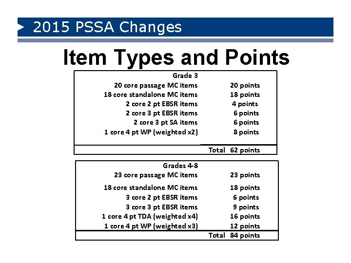 2015 PSSA Changes Item Types and Points Grade 3 20 core passage MC items