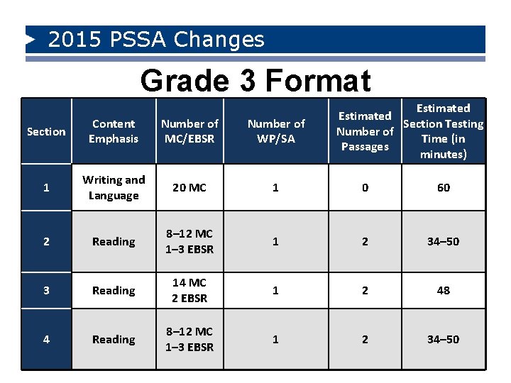 2015 PSSA Changes Grade 3 Format Estimated Section Testing Number of Time (in Passages