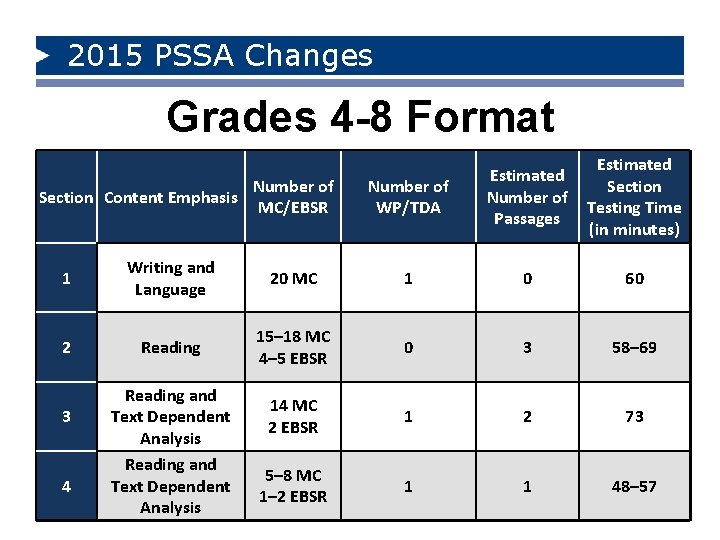 2015 PSSA Changes Grades 4 -8 Format Section Content Emphasis Number of MC/EBSR Number