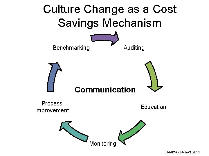 Culture Change as a Cost Savings Mechanism Benchmarking Auditing Communication Process Improvement Education Monitoring