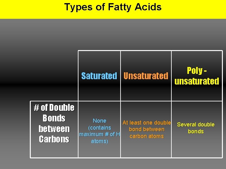 Types of Fatty Acids Poly Saturated Unsaturated unsaturated # of Double Bonds between Carbons