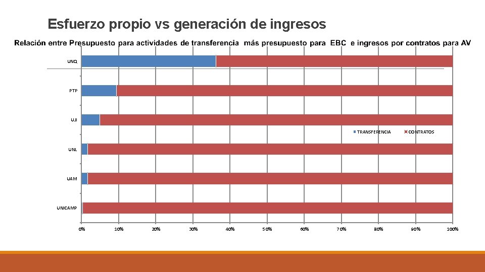 Esfuerzo propio vs generación de ingresos UNQ PTP UJI TRANSFERENCIA CONTRATOS UNL UAM UNICAMP