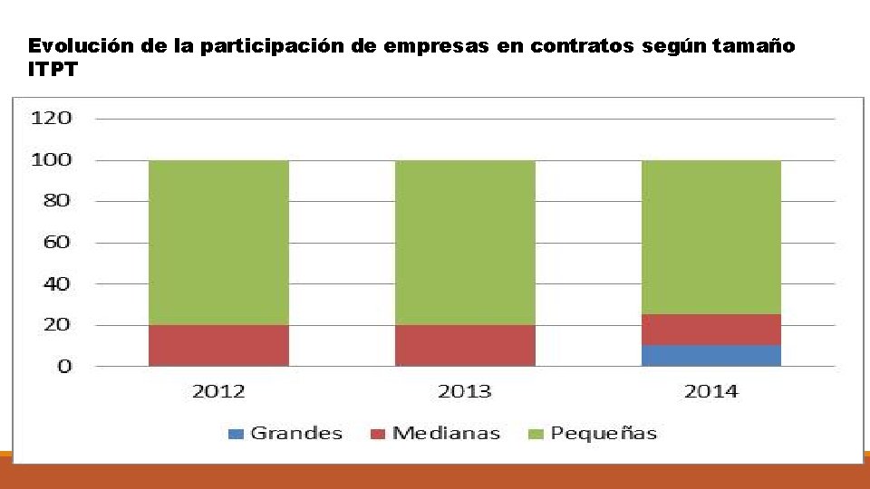 Evolución de la participación de empresas en contratos según tamaño ITPT 