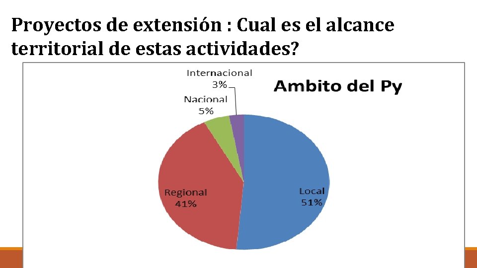 Proyectos de extensión : Cual es el alcance territorial de estas actividades? 