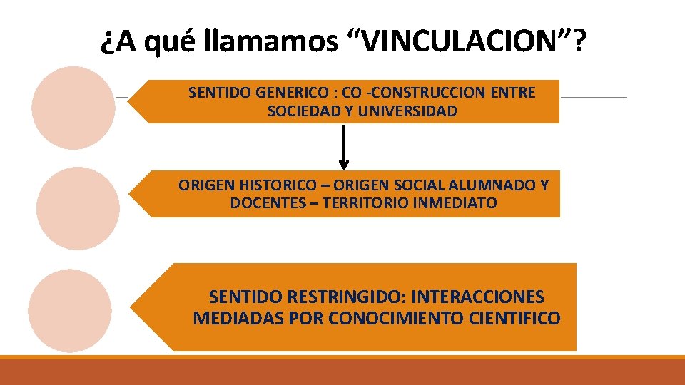 ¿A qué llamamos “VINCULACION”? SENTIDO GENERICO : CO -CONSTRUCCION ENTRE SOCIEDAD Y UNIVERSIDAD ORIGEN
