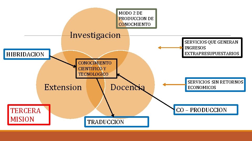 MODO 2 DE PRODUCCION DE CONOCMIENTO Investigacion HIBRIDACION SERVICIOS QUE GENERAN INGRESOS EXTRAPRESUPUESTARIOS CONOCIMIENTO