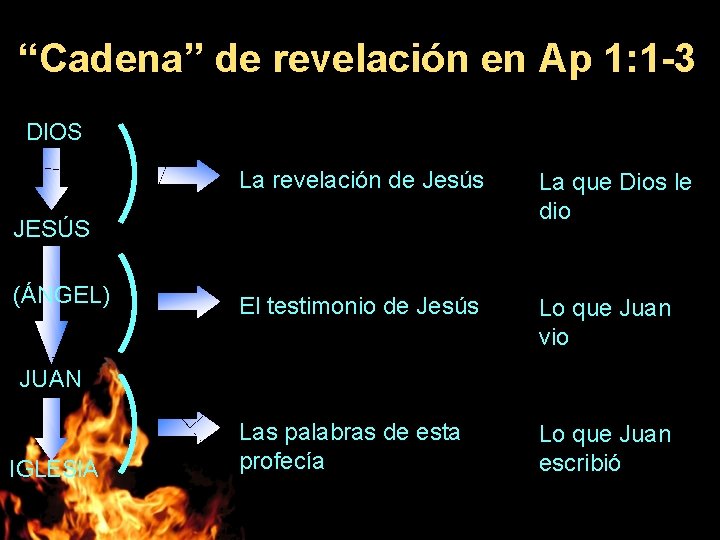 “Cadena” de revelación en Ap 1: 1 -3 DIOS La revelación de Jesús La