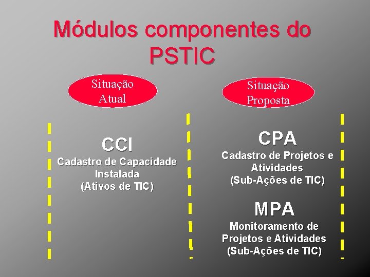 Módulos componentes do PSTIC Situação Atual CCI Cadastro de Capacidade Instalada (Ativos de TIC)