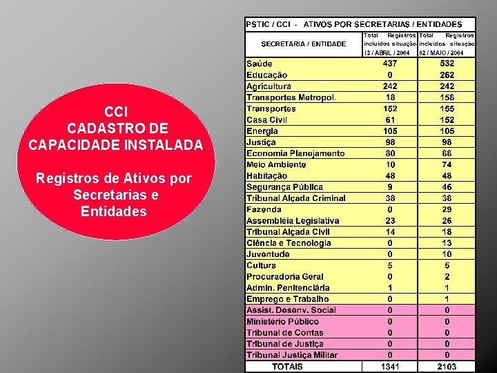 CCI CADASTRO DE CAPACIDADE INSTALADA Registros de Ativos por Secretarias e Entidades 