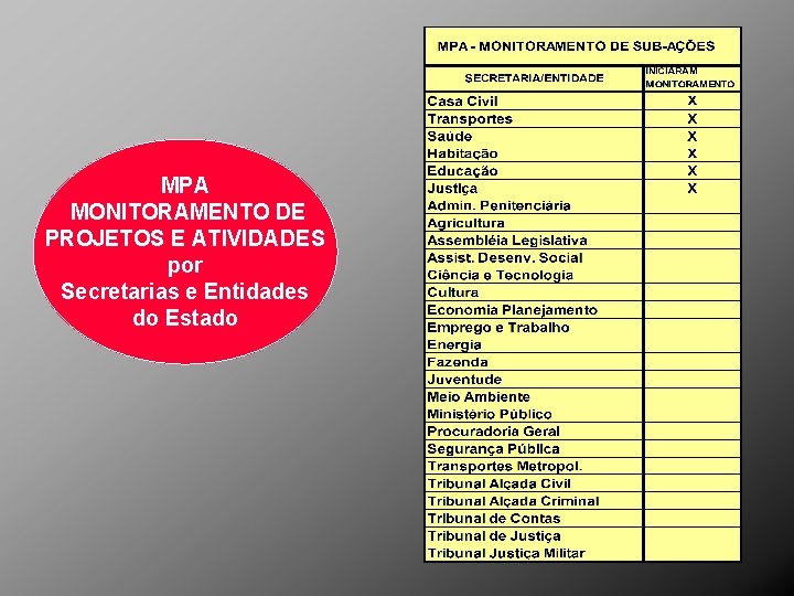 MPA MONITORAMENTO DE PROJETOS E ATIVIDADES por Secretarias e Entidades do Estado 