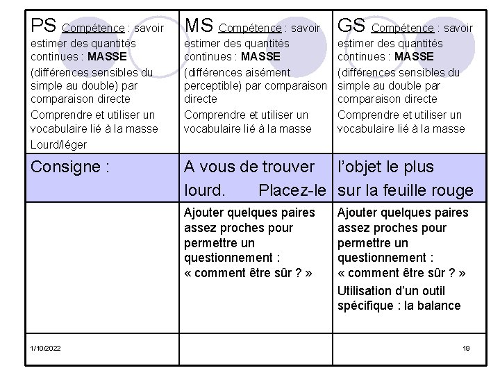 PS Compétence : savoir MS Compétence : savoir GS Compétence : savoir estimer des