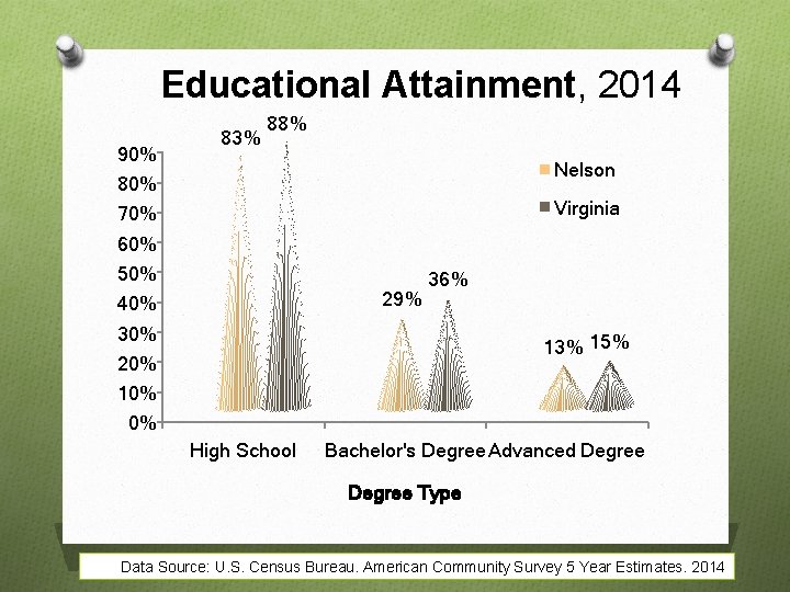 Educational Attainment, 2014 90% 80% 70% 83% 88% Nelson Virginia 60% 50% 40% 29%