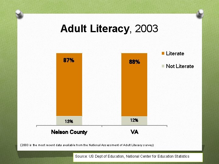 Adult Literacy, 2003 Literate 87% 88% 13% 12% Nelson County VA Not Literate (2003