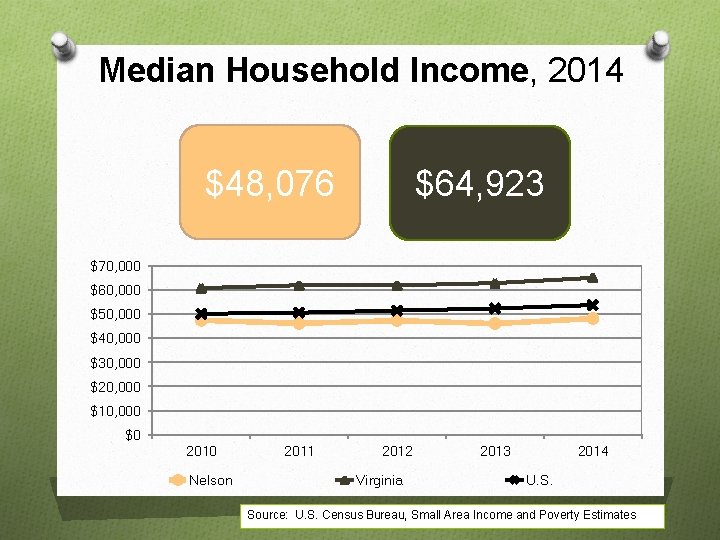 Median Household Income, 2014 $48, 076 $64, 923 $70, 000 $60, 000 $50, 000