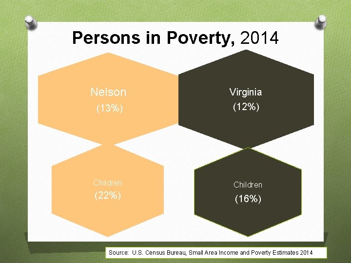 Persons in Poverty, 2014 Nelson (13%) Virginia (12%) Children (22%) (16%) Source: U. S.