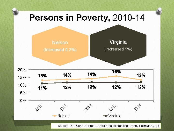 Persons in Poverty, 2010 -14 Nelson Virginia (Increased 0. 3%) (Increased 1%) 20% 15%