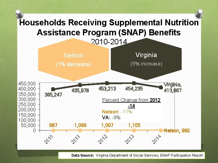 Households Receiving Supplemental Nutrition Assistance Program (SNAP) Benefits 2010 -2014 Virginia (1% decrease) (5%