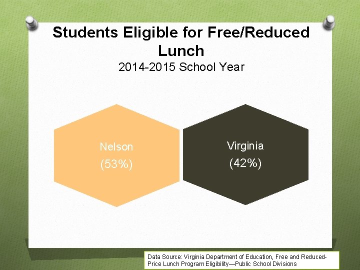Students Eligible for Free/Reduced Lunch 2014 -2015 School Year Nelson Virginia (53%) (42%) Data